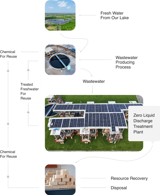 Zero Liquid Discharge System